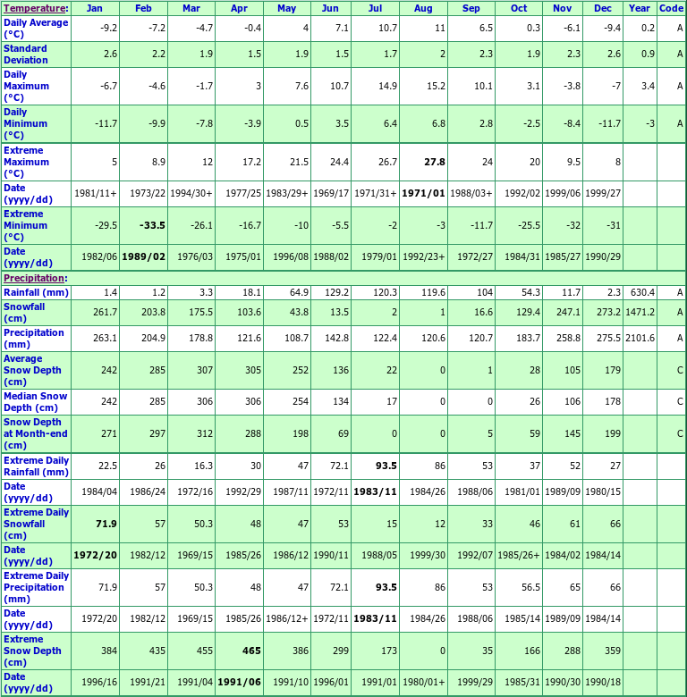 Glacier NP MT Fidelity Climate Data Chart